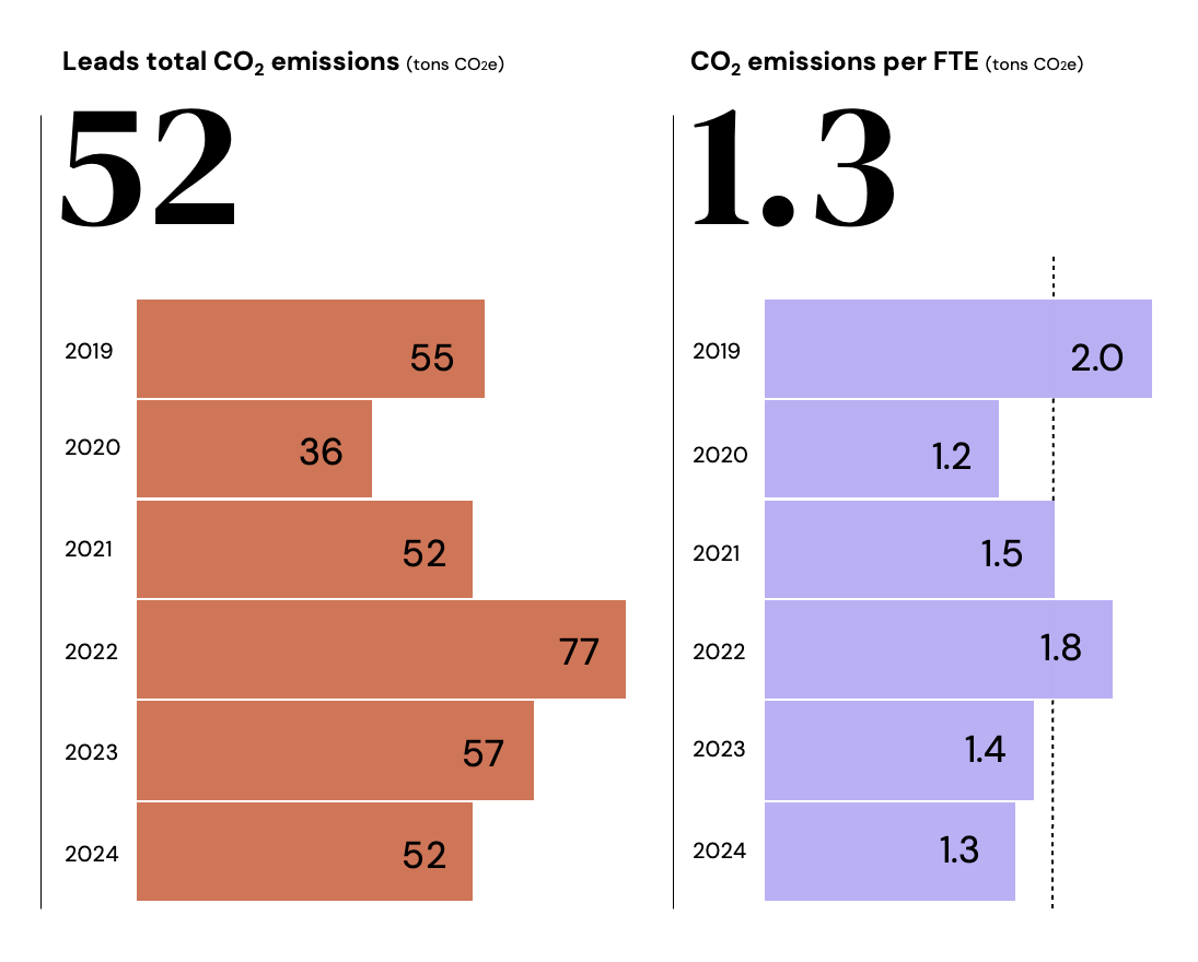 Leads CO2-regnskab 2024_EN_V2 Leads CO2-regnskab 2024_EN_V2